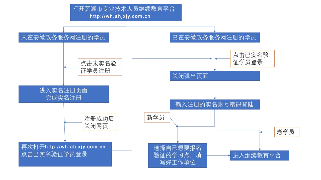 芜湖市专业技术人员继续教育平台入口：http://wh2.ahjxjy.com.cn
