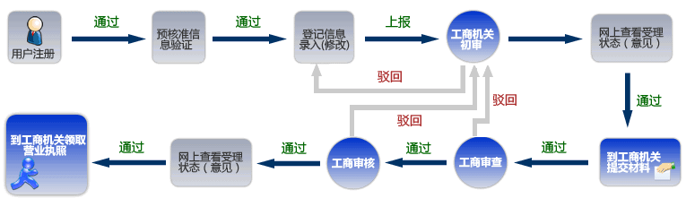 天津市市场和质量监督管理委员会网上企业应用平台:http://yhz.tjaic.gov.cn
